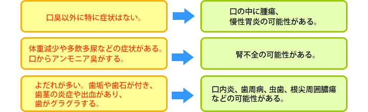 口の中に腫瘍、慢性胃炎の可能性がある