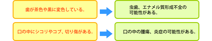 虫歯、エナメル質形成不全